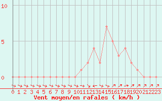 Courbe de la force du vent pour Selonnet (04)