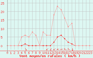 Courbe de la force du vent pour Gros-Rderching (57)