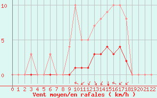 Courbe de la force du vent pour Rmering-ls-Puttelange (57)