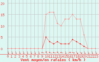 Courbe de la force du vent pour Saclas (91)