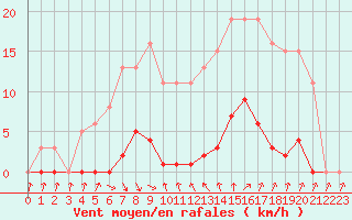 Courbe de la force du vent pour Roujan (34)