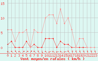 Courbe de la force du vent pour Fameck (57)