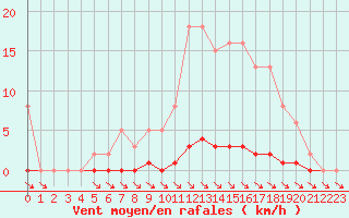Courbe de la force du vent pour Cernay-la-Ville (78)
