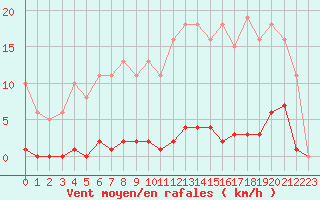 Courbe de la force du vent pour Bziers-Centre (34)