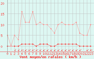 Courbe de la force du vent pour La Poblachuela (Esp)