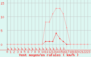 Courbe de la force du vent pour Isle-sur-la-Sorgue (84)