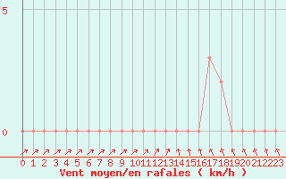 Courbe de la force du vent pour Gap-Sud (05)