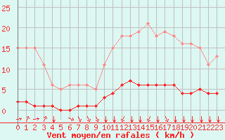 Courbe de la force du vent pour Baye (51)