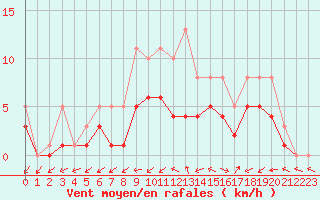 Courbe de la force du vent pour Bridel (Lu)