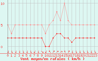 Courbe de la force du vent pour Sanary-sur-Mer (83)