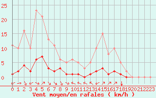 Courbe de la force du vent pour Grimentz (Sw)