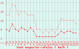 Courbe de la force du vent pour Grimentz (Sw)