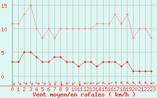 Courbe de la force du vent pour Paris Saint-Germain-des-Prs (75)