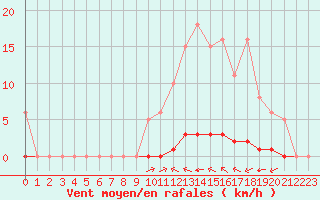 Courbe de la force du vent pour La Poblachuela (Esp)