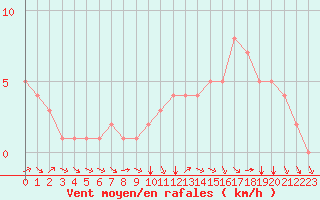 Courbe de la force du vent pour Douzy (08)
