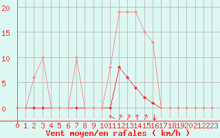 Courbe de la force du vent pour Saint-Amans (48)