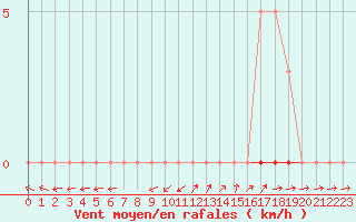 Courbe de la force du vent pour Vias (34)