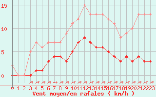 Courbe de la force du vent pour Rmering-ls-Puttelange (57)