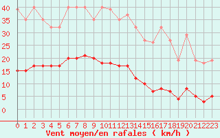 Courbe de la force du vent pour Gros-Rderching (57)