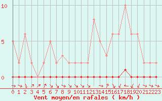 Courbe de la force du vent pour Xonrupt-Longemer (88)