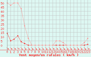 Courbe de la force du vent pour Liefrange (Lu)