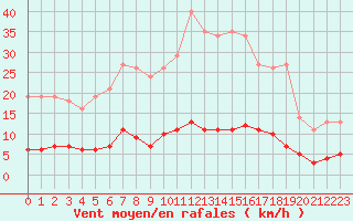 Courbe de la force du vent pour Leign-les-Bois (86)