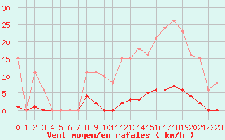 Courbe de la force du vent pour Bziers-Centre (34)
