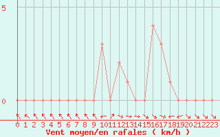 Courbe de la force du vent pour Selonnet (04)