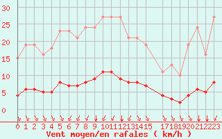 Courbe de la force du vent pour Verngues - Hameau de Cazan (13)