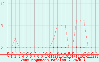 Courbe de la force du vent pour Sain-Bel (69)
