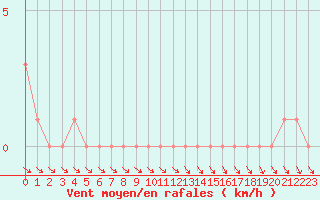 Courbe de la force du vent pour Gap-Sud (05)