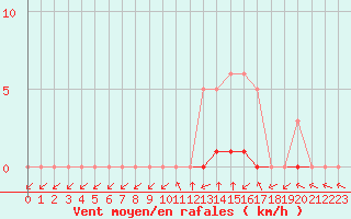 Courbe de la force du vent pour Meyrueis