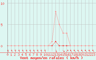 Courbe de la force du vent pour Recoubeau (26)
