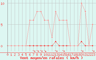 Courbe de la force du vent pour Bziers-Centre (34)