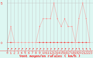 Courbe de la force du vent pour Xonrupt-Longemer (88)