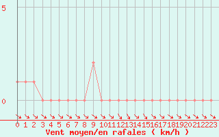 Courbe de la force du vent pour Selonnet (04)