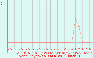 Courbe de la force du vent pour Gap-Sud (05)