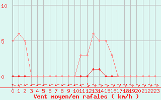 Courbe de la force du vent pour Dounoux (88)