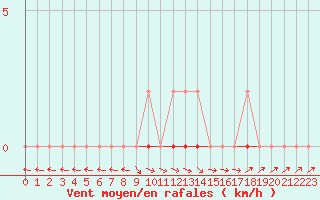 Courbe de la force du vent pour Mazres Le Massuet (09)