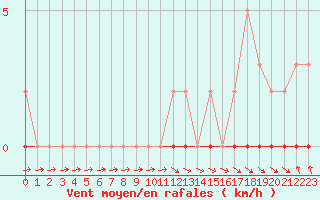Courbe de la force du vent pour Saint-Laurent Nouan (41)