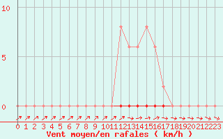 Courbe de la force du vent pour Grardmer (88)