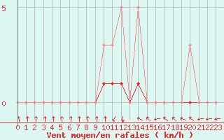 Courbe de la force du vent pour Meyrueis