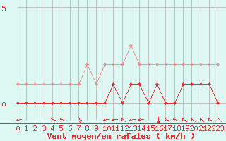 Courbe de la force du vent pour Rmering-ls-Puttelange (57)