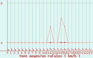 Courbe de la force du vent pour Dounoux (88)