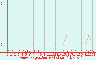 Courbe de la force du vent pour Rethel (08)