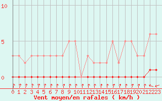 Courbe de la force du vent pour Xonrupt-Longemer (88)