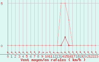 Courbe de la force du vent pour La Lande-sur-Eure (61)