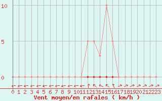 Courbe de la force du vent pour Saclas (91)