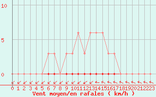 Courbe de la force du vent pour Sainte-Genevive-des-Bois (91)