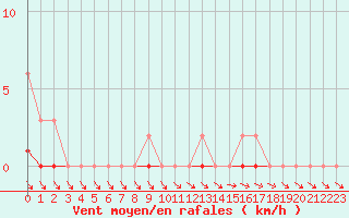 Courbe de la force du vent pour Lans-en-Vercors (38)